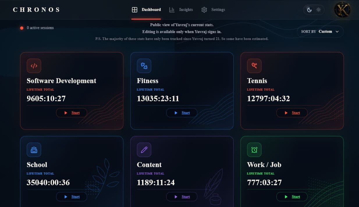Chronos public dashboard showing real lifetime totals across six visible time-investment categories